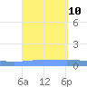 Magueyes Island tide chart for Friday, September 10, 2021
