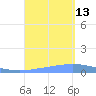 Magueyes Island tide chart for Monday, September 13, 2021