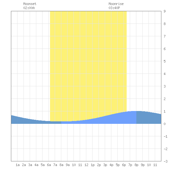 Magueyes Island tide chart for Thursday, September 16, 2021