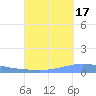 Magueyes Island tide chart for Friday, September 17, 2021