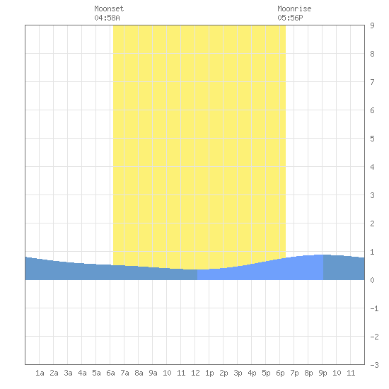 Magueyes Island tide chart for Sunday, September 19, 2021