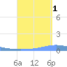 Magueyes Island tide chart for Wednesday, September 1, 2021