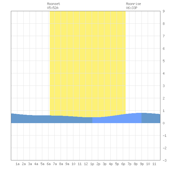 Magueyes Island tide chart for Monday, September 20, 2021