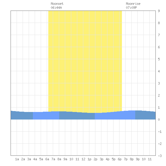 Magueyes Island tide chart for Tuesday, September 21, 2021