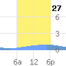 Magueyes Island tide chart for Monday, September 27, 2021