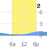 Magueyes Island tide chart for Thursday, September 2, 2021