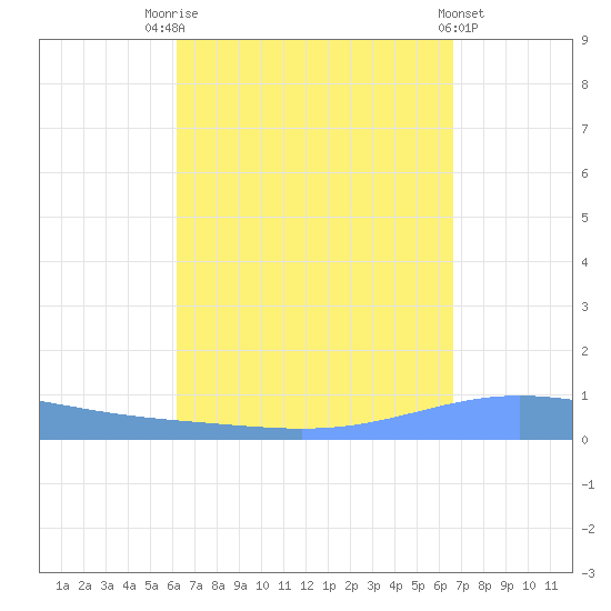 Magueyes Island tide chart for Sunday, September 5, 2021