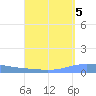 Magueyes Island tide chart for Sunday, September 5, 2021