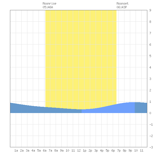 Magueyes Island tide chart for Monday, September 6, 2021