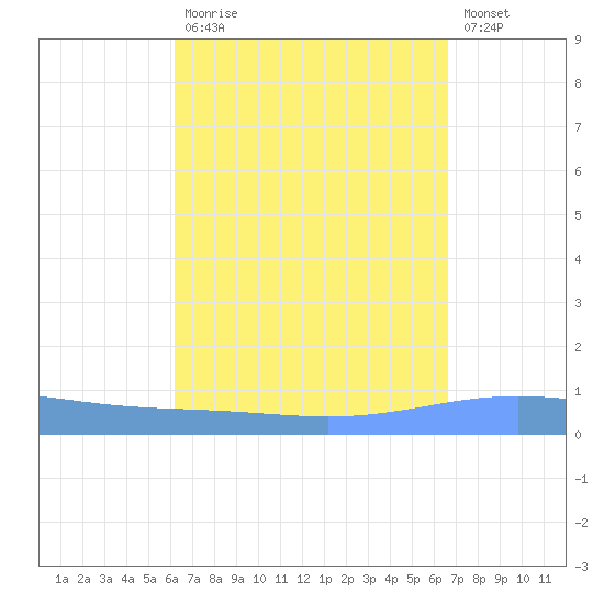 Magueyes Island tide chart for Tuesday, September 7, 2021