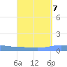 Magueyes Island tide chart for Tuesday, September 7, 2021