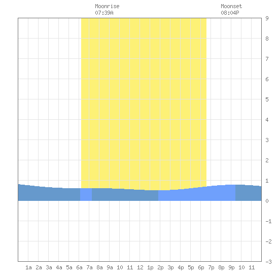 Magueyes Island tide chart for Wednesday, September 8, 2021