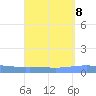 Magueyes Island tide chart for Wednesday, September 8, 2021