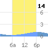 Magueyes Island tide chart for Thursday, October 14, 2021