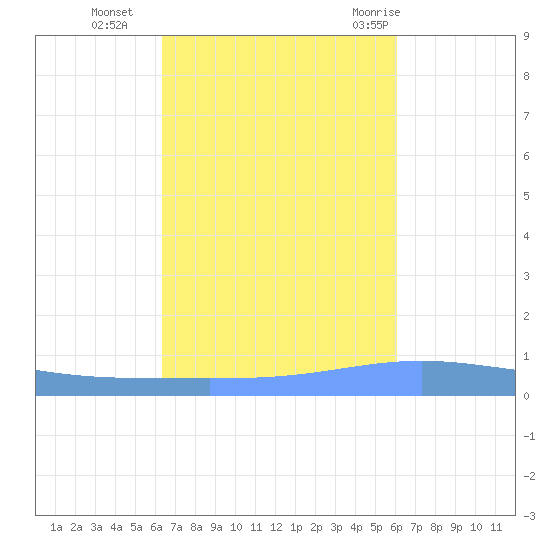 Magueyes Island tide chart for Saturday, October 16, 2021