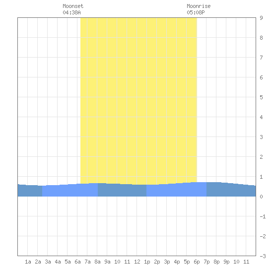 Magueyes Island tide chart for Monday, October 18, 2021