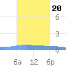 Magueyes Island tide chart for Wednesday, October 20, 2021
