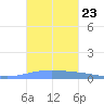Magueyes Island tide chart for Saturday, October 23, 2021