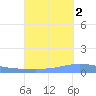 Magueyes Island tide chart for Saturday, October 2, 2021