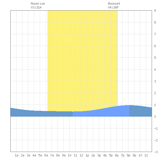 Magueyes Island tide chart for Sunday, October 3, 2021