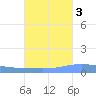 Magueyes Island tide chart for Sunday, October 3, 2021