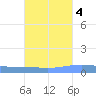 Magueyes Island tide chart for Monday, October 4, 2021
