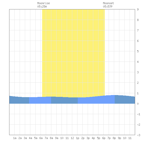 Magueyes Island tide chart for Tuesday, October 5, 2021