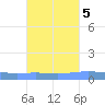 Magueyes Island tide chart for Tuesday, October 5, 2021