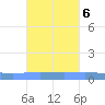 Magueyes Island tide chart for Wednesday, October 6, 2021