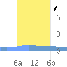 Magueyes Island tide chart for Thursday, October 7, 2021
