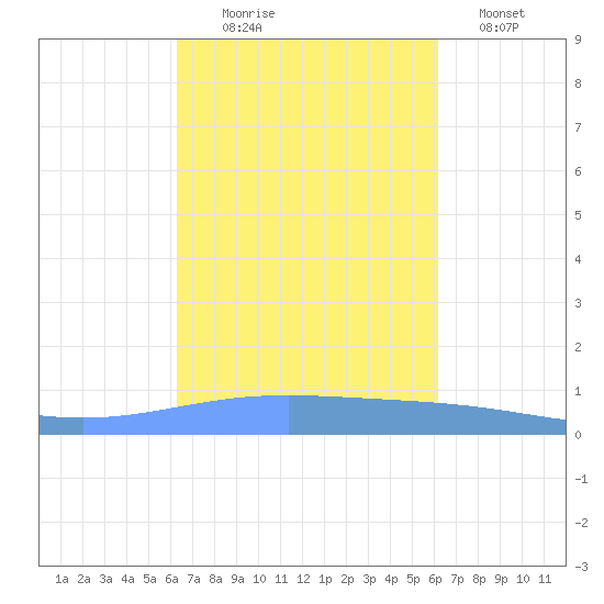 Magueyes Island tide chart for Friday, October 8, 2021