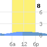 Magueyes Island tide chart for Friday, October 8, 2021