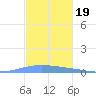 Magueyes Island tide chart for Friday, November 19, 2021