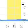 Magueyes Island tide chart for Monday, November 1, 2021