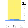 Magueyes Island tide chart for Sunday, November 21, 2021