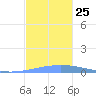 Magueyes Island tide chart for Thursday, November 25, 2021
