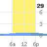 Magueyes Island tide chart for Monday, November 29, 2021