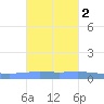 Magueyes Island tide chart for Tuesday, November 2, 2021