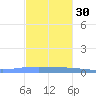 Magueyes Island tide chart for Tuesday, November 30, 2021