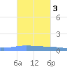 Magueyes Island tide chart for Wednesday, November 3, 2021