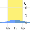 Magueyes Island tide chart for Saturday, November 6, 2021