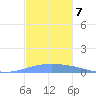 Magueyes Island tide chart for Sunday, November 7, 2021
