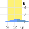 Magueyes Island tide chart for Monday, November 8, 2021