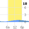 Magueyes Island tide chart for Friday, December 10, 2021