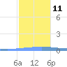 Magueyes Island tide chart for Saturday, December 11, 2021