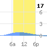 Magueyes Island tide chart for Friday, December 17, 2021