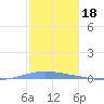 Magueyes Island tide chart for Saturday, December 18, 2021