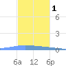 Magueyes Island tide chart for Wednesday, December 1, 2021