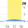Magueyes Island tide chart for Monday, December 20, 2021