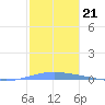 Magueyes Island tide chart for Tuesday, December 21, 2021